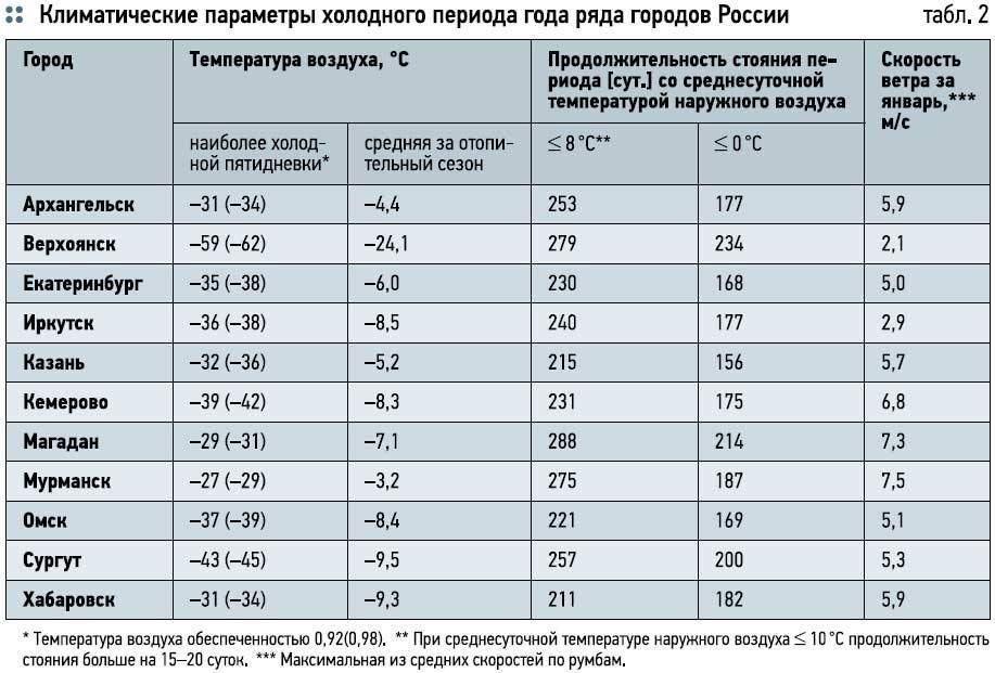 Температура горячей воды в квартире: нормативы по снип