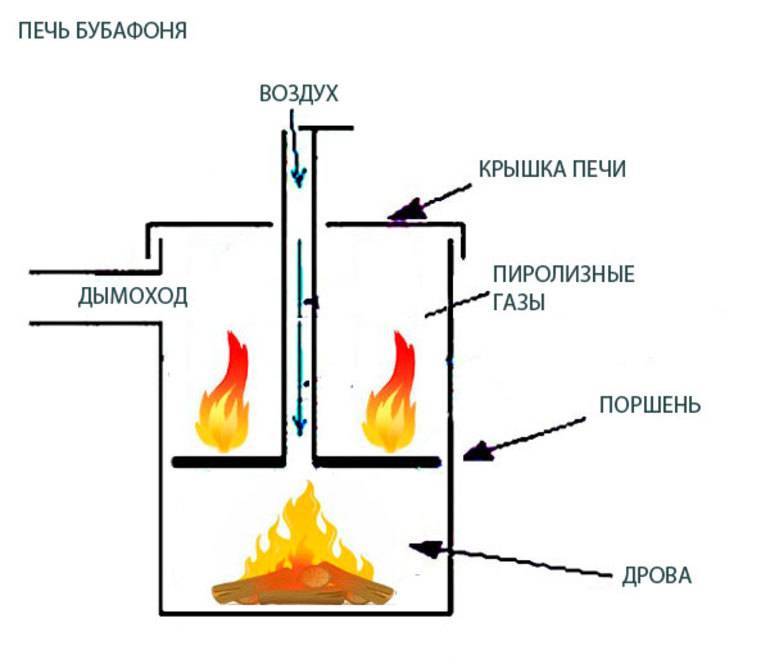 Печь бубафоня длительного горения: схема с водяной рубашкой и из газового баллона