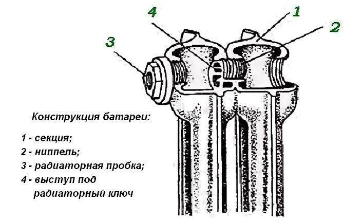 Как разобрать и собрать радиатор отопления: правила, схемы, инструменты