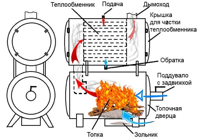 Изготовленный своими руками теплообменник будет служить «сердцем» системы отопления дома