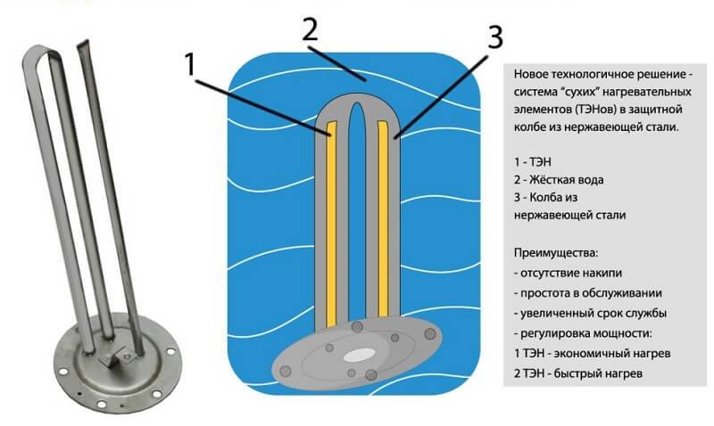 Электрообогреватель, тэн (тен) для отопления: типы и виды оборудования