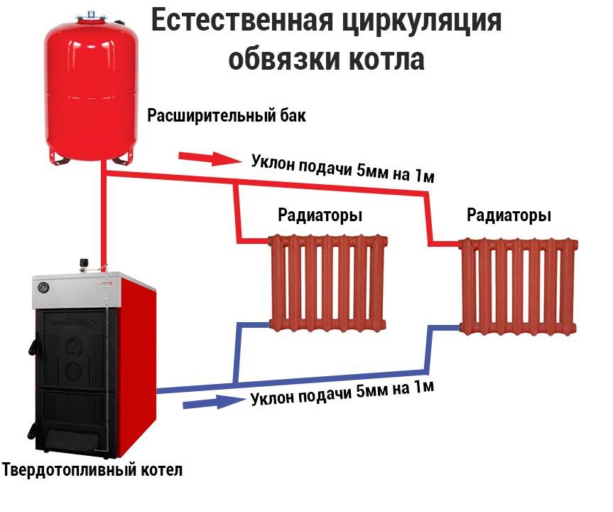 Гравитационная система отопления одноэтажного дома