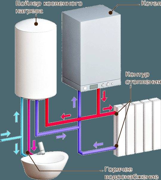 Чем хорош энергонезависимый газовый котел отопления – виды, особенности, правила установки