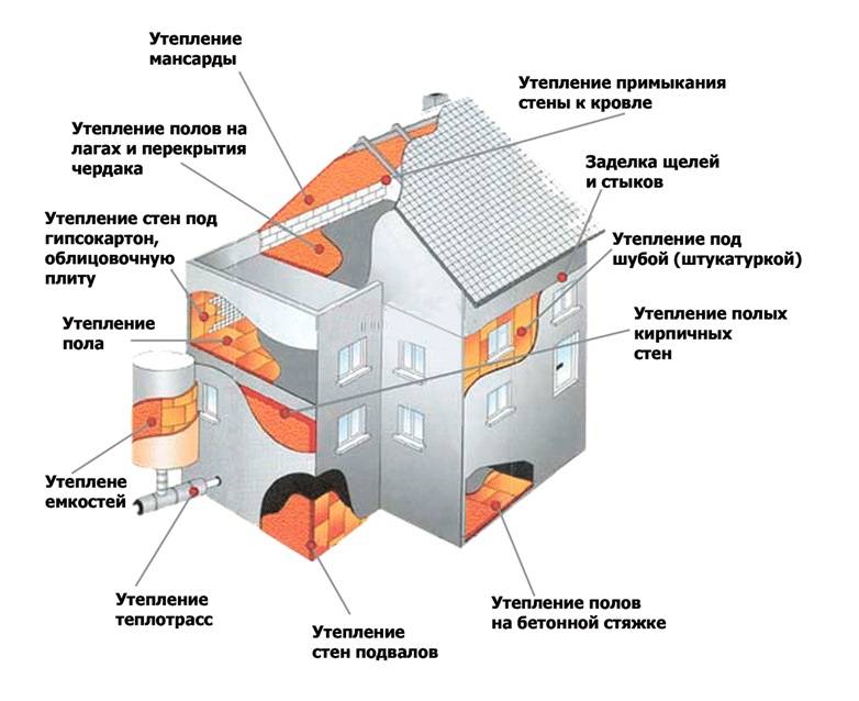 Утепления газобетонного дома: технология и используемые материалы