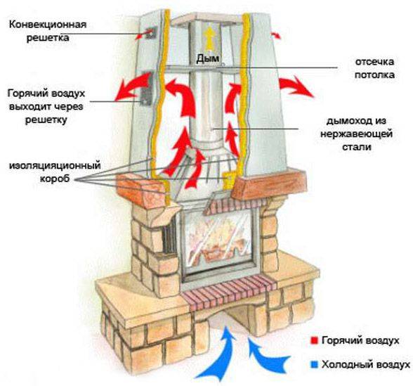 Проектируем и создаем камин с воздушным отоплением: пошаговая инструкция
