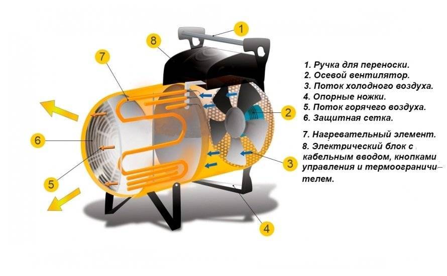 Тепловентилятор своими руками: инструкция как сделать. самодельный водяной прибор.