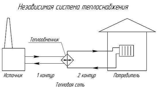 Зависимый и независимый метод подсоединения котельной | www.nordcompany.ru