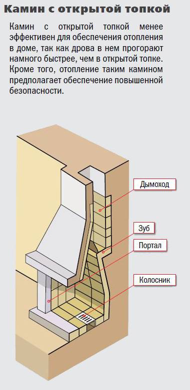 Нужен ли фундамент под камин в деревянном доме