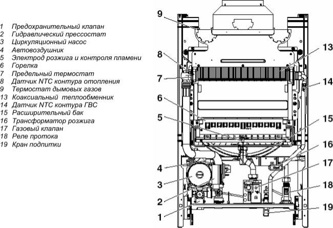Модельный ряд газовых котлов отопления beretta - характеристики и устройство