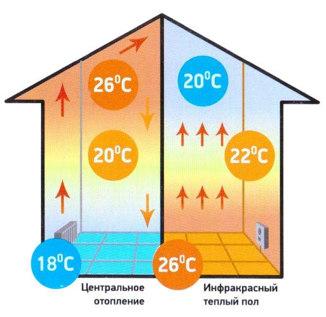 Мощность теплого пола на 1 м2, пример расчета электрической и водяной системы