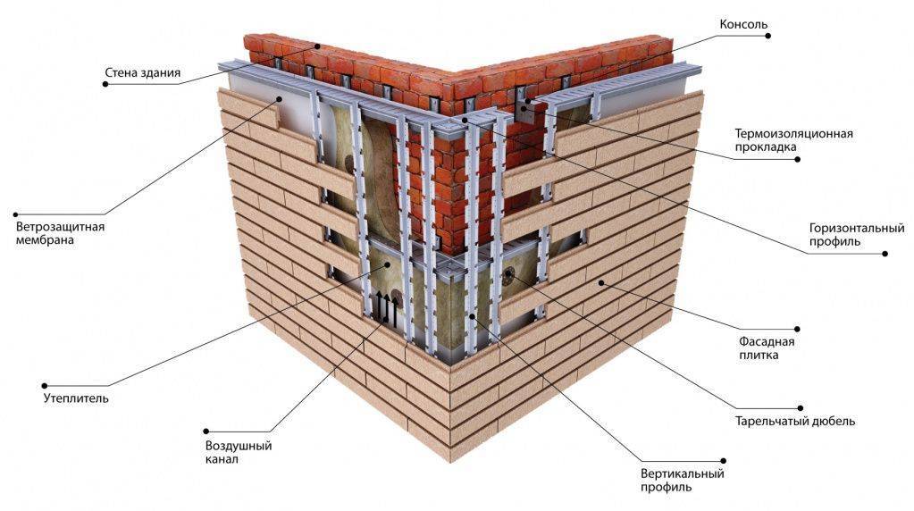 Способы утепления стен снаружи, материалы для утепления стен снаружи