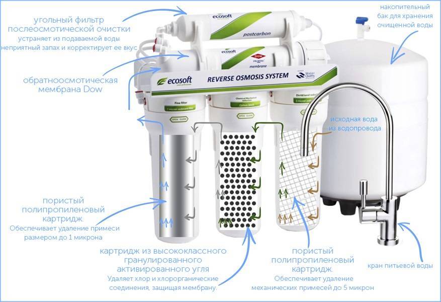 ???? лучшие фильтры для воды с обратным осмосом и минерализатором на 2022 год