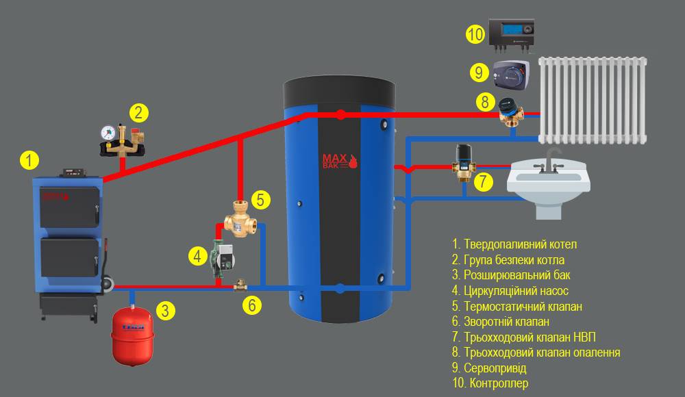 Схемы обвязки твердотопливного котла в системе отопления