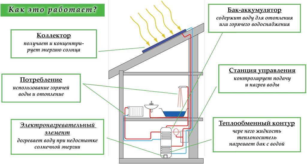 Как сделать воздушное отопление и обогрев частного дома своими руками? и схемы