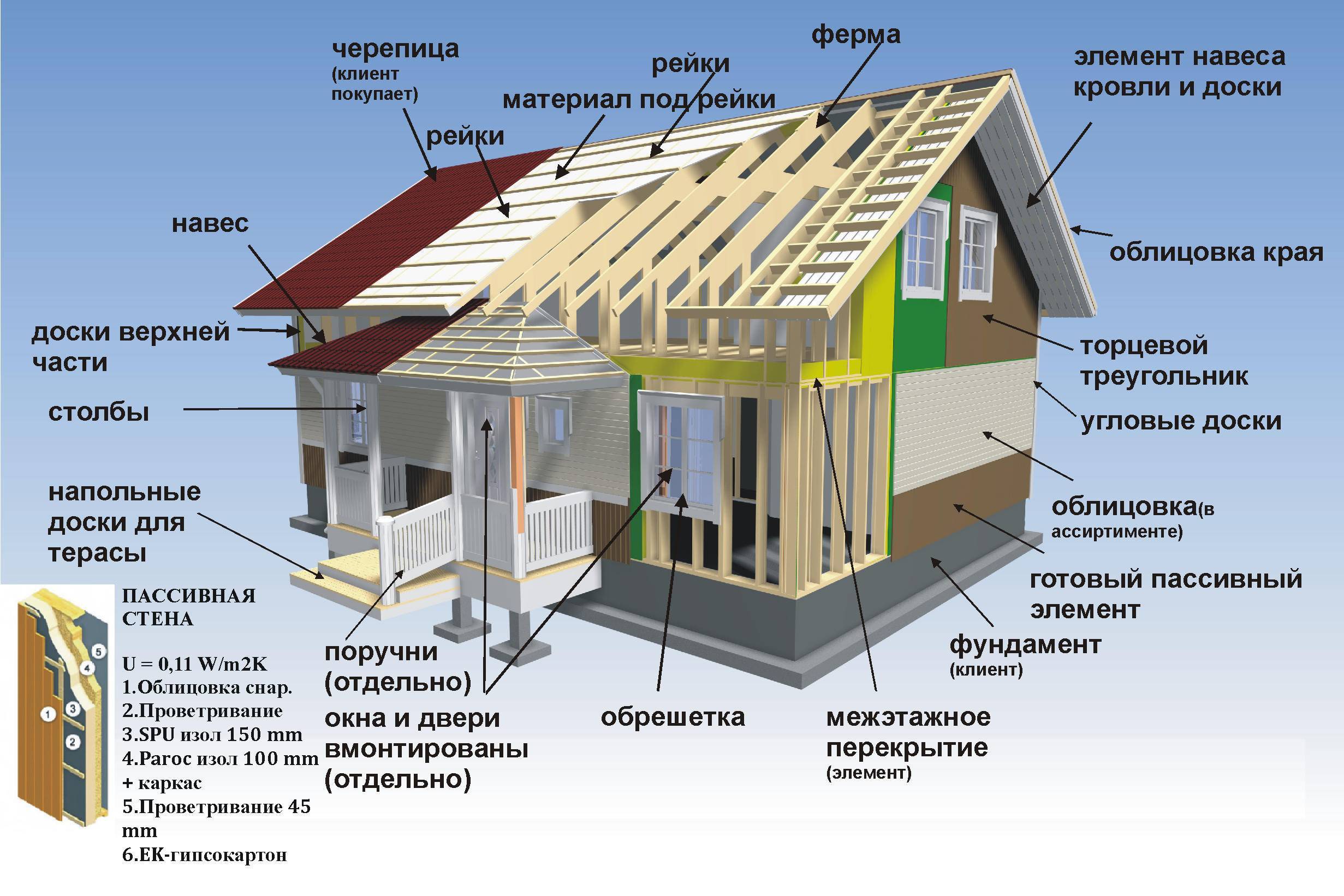 Каркасные дома: технология строительства 