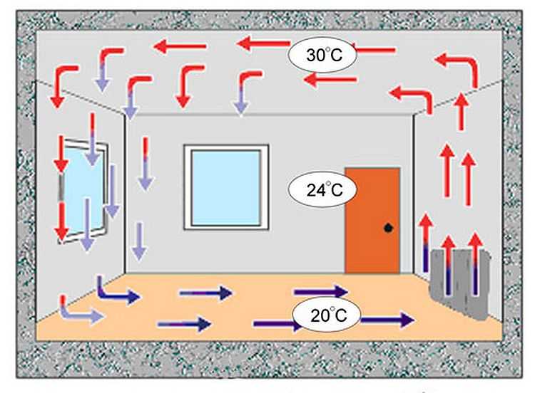 Что такое конвекторное отопление – устройство, принцип работы, правила установки