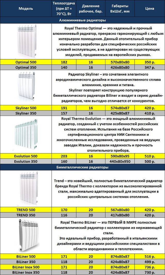 Чем отличаются алюминиевые радиаторы отопления от биметаллических и какой радиатор выбрать?