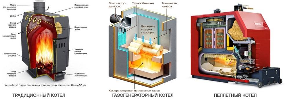 Комбинированный котел отопления, классификация по виду топлива
