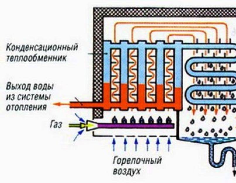 Газовый котел: плюсы и минусы, стоит ли устанавливать устройство в квартире