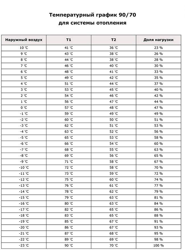 Когда должны отключить отопление в 2021 году, график отопительного сезона в российских городах