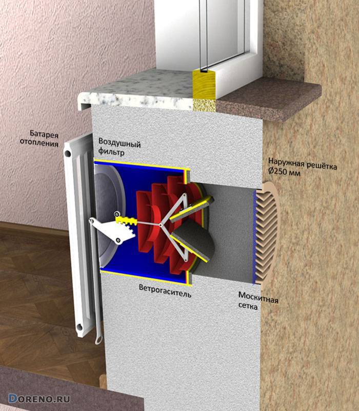 Приточная вентиляция в квартире с фильтрацией: особенности выбора и цены на оборудование
