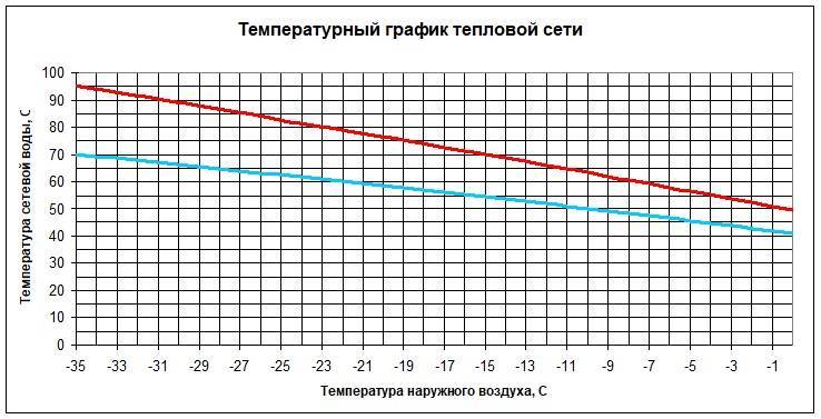Температурный график системы отопления. зависимость температуры теплоносителя от наружной температуры воздуха