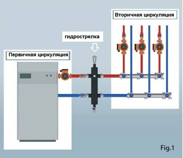 Принцип работы гидрострелки отопления, устройство прибора, как работает в разных отопительных системах