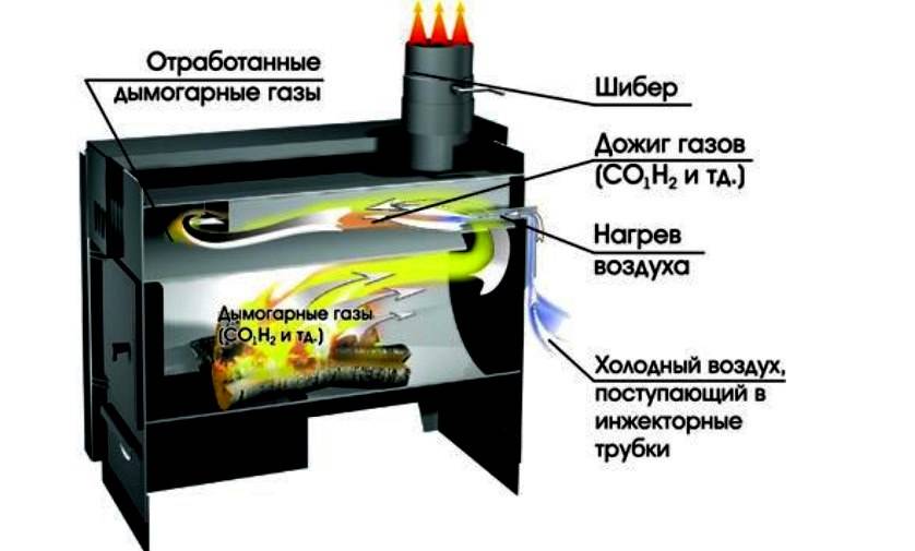 Самодельные печи длительного верхнего горения: устройство дровяного агрегата, пошаговая инструкция по изготовлению