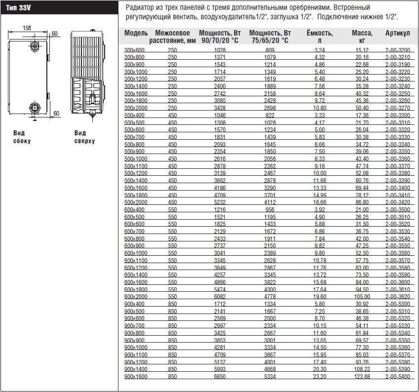 Теплоотдача радиаторов отопления — таблица сравнения чугунных, биметаллических, алюминиевых и стальных батарей