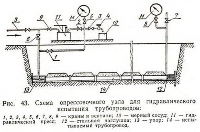 Гидравлические испытания системы отопления и теплоснабжения: акт промывки и порядок работ
