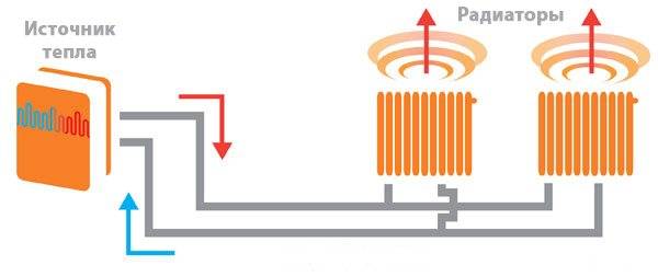 Вакуумные радиаторы отопления: конструкция и принцип работы обогревателя, достоинства и критический анализ