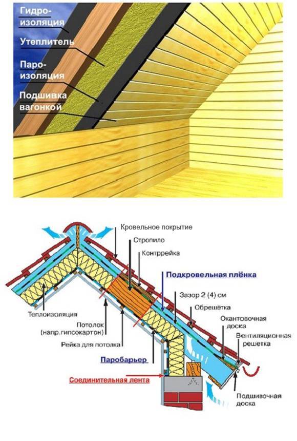Технология утепления крыши: схема и порядок теплоизоляции мансарды, и узлов кровли