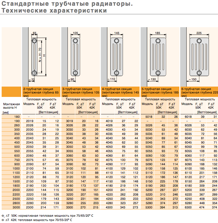 Алюминиевые радиаторы отопления: характеристики технические батарей и размеры