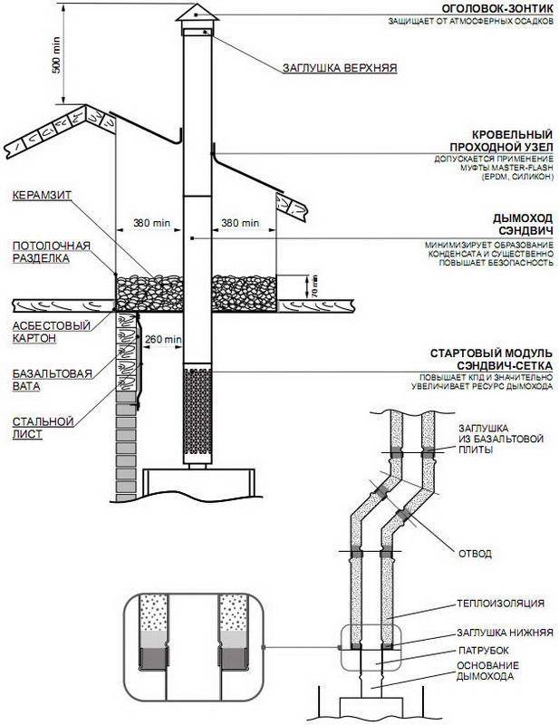 Требования для дымохода газового котла: устройство и нормативы