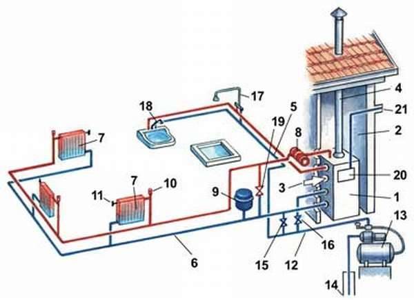 Воздушное отопление частного дома своими руками - гравитационный и принудительный принцип, сложности монтажа, выбор теплогенератора