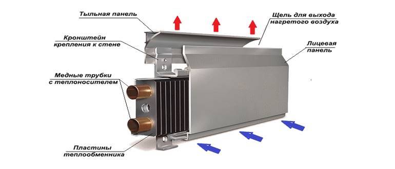 Напольный конвектор отопления: что это такое, принципы установки электрических и водяных приборов