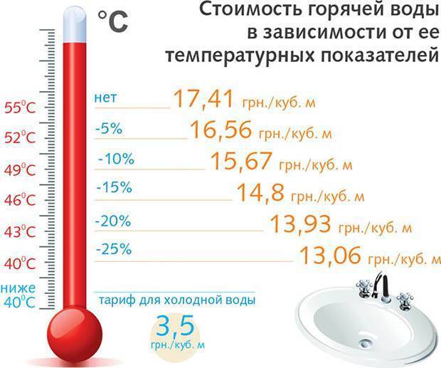Температура горячей воды в кране по нормативу в квартире 2021: снип в многоквартирном доме, нормы холодной воды по санпин