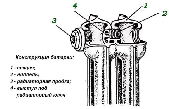 Способы разборки чугунного радиатора отопления своими руками