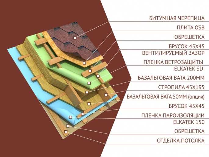 Особенности пирога под мягкую кровлю