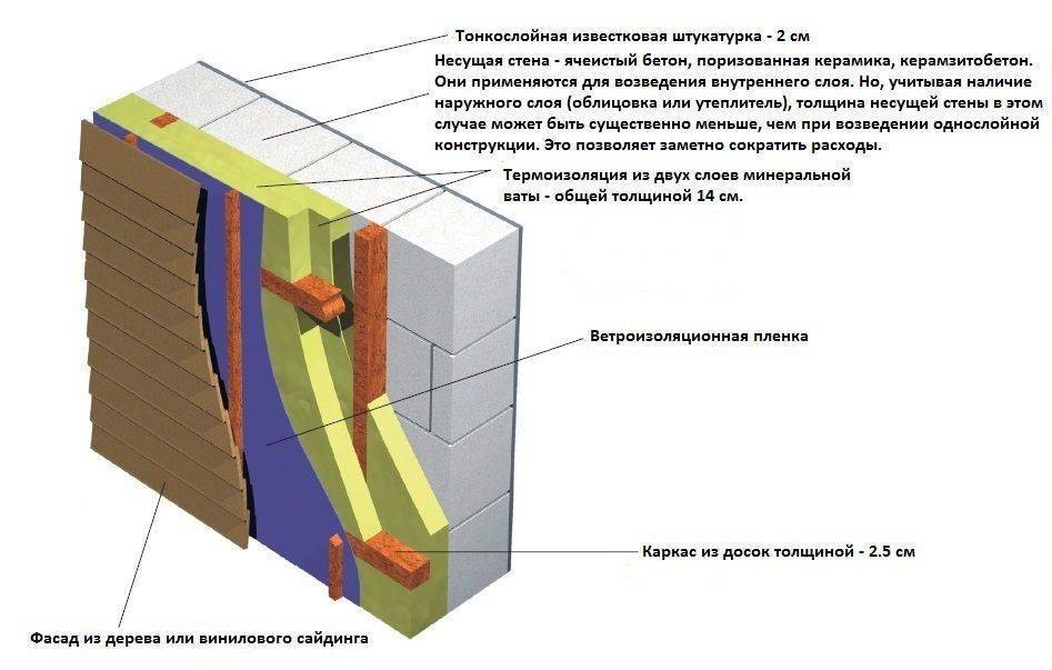 Жидкая теплоизоляция для стен изнутри и снаружи: технология утепления жидким пенопластом и виды напыляемых утеплителей