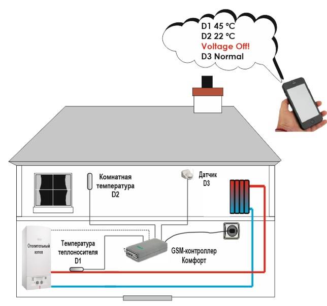 Gsm для котлов отопления. GSM модуль EULAR. Схема подключения GSM модуля. GSM управление котлом схема. GSM WIFI управлением газовым котлом.