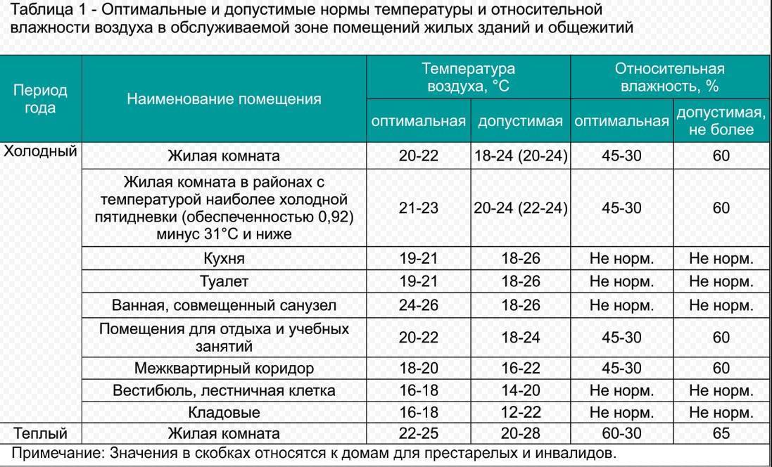 Нормы температуры в квартире в отопительный сезон по закону 2022 год