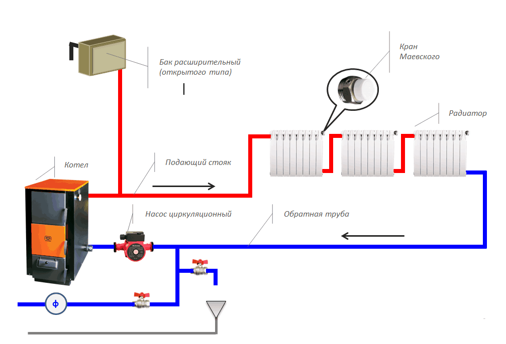 Принцип работы открытой системы отопления с циркуляционным насосом