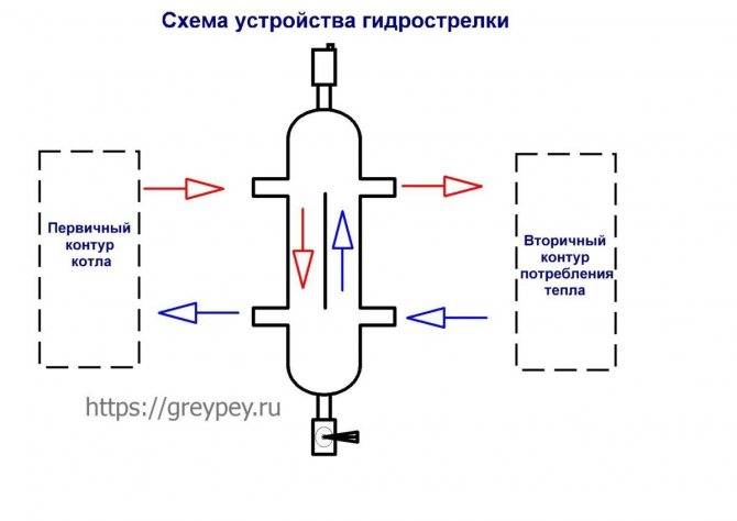 Принцип работы гидрострелки в системе отопления | грейпей