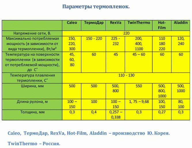 Теплый пол: сколько он «съест» электричества и как экономить? | ichip.ru