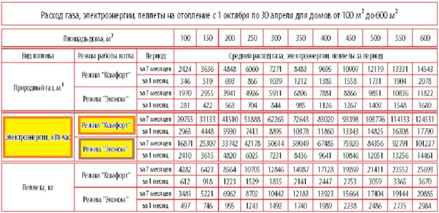 Сколько газа потребляет газовый котел в месяц, в час?
