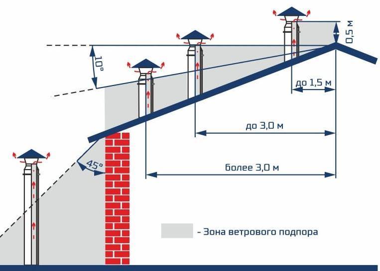 Высота вентиляционной трубы над крышей снип