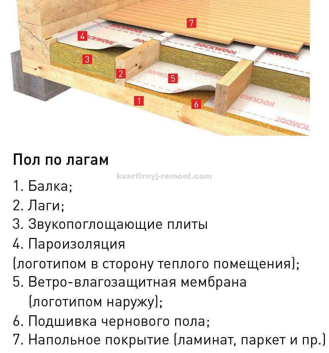 Утепление межэтажного перекрытия по деревянным балкам для первого этажа над подвалом, второго и выше