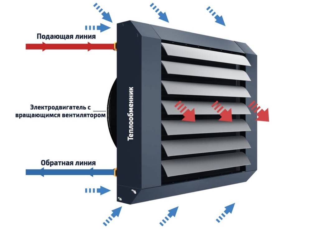 Воздушно отопительный агрегат: принцип работы воздушного отопления, фото и видео примеры