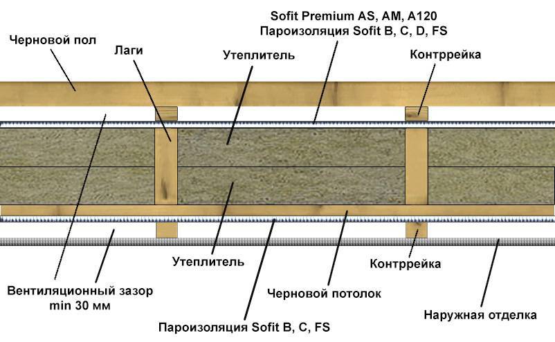 Пароизоляция потолка: особенности правильной укладки пароизоляции в деревянных перекрытиях дома